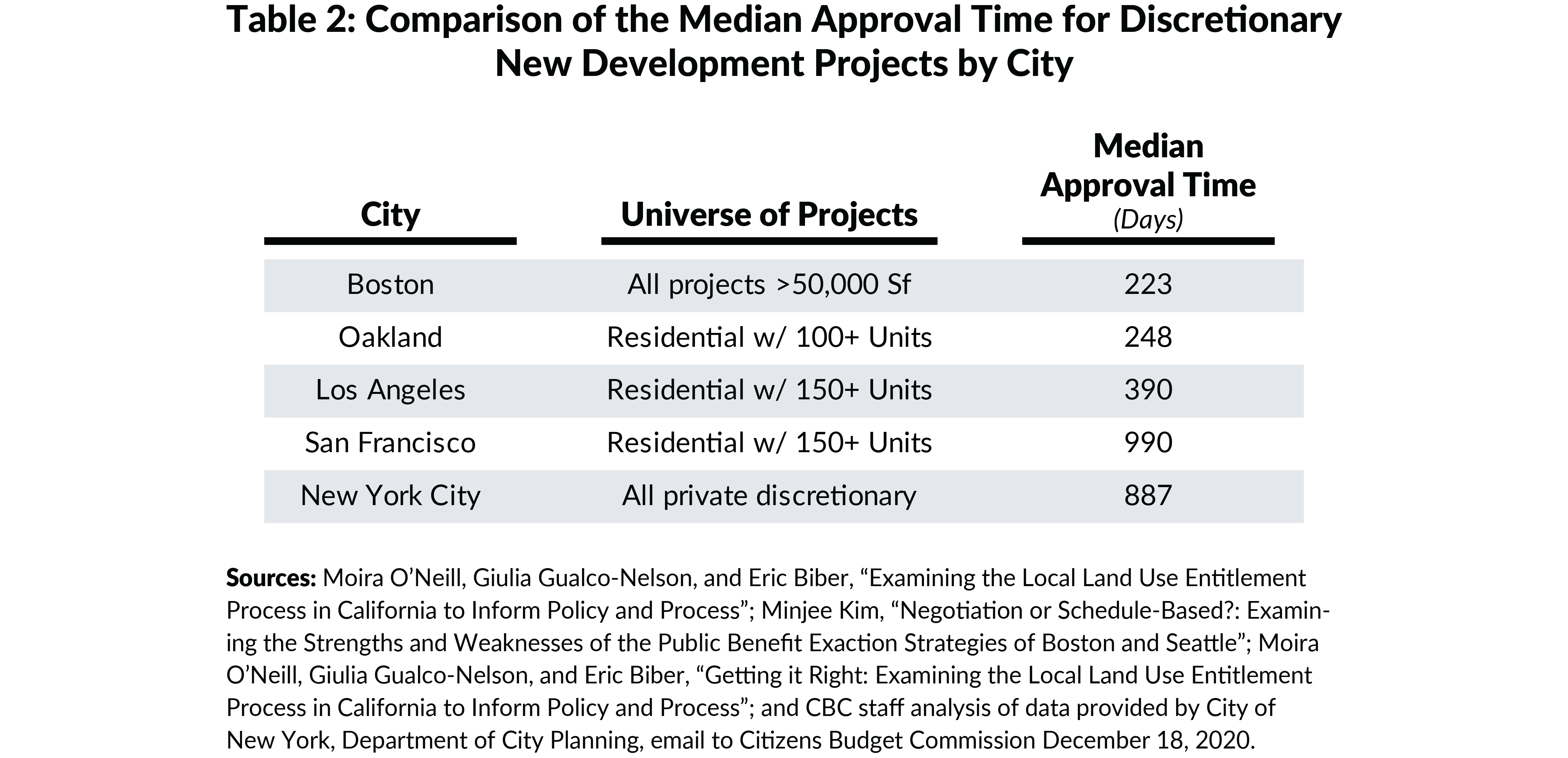 Improving New York City’s Land Use DecisionMaking Process CBCNY